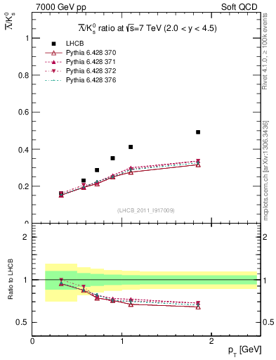 Plot of Lbar2K0S_pt in 7000 GeV pp collisions