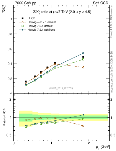 Plot of Lbar2K0S_pt in 7000 GeV pp collisions