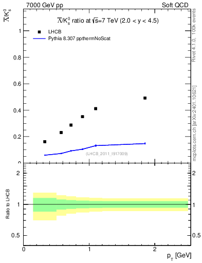 Plot of Lbar2K0S_pt in 7000 GeV pp collisions