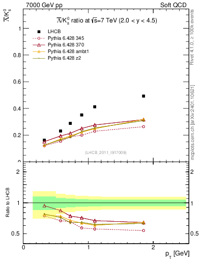Plot of Lbar2K0S_pt in 7000 GeV pp collisions