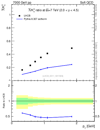 Plot of Lbar2K0S_pt in 7000 GeV pp collisions