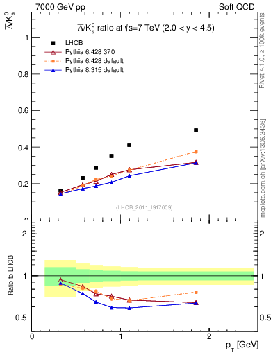 Plot of Lbar2K0S_pt in 7000 GeV pp collisions