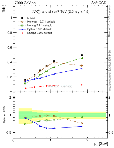 Plot of Lbar2K0S_pt in 7000 GeV pp collisions