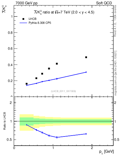 Plot of Lbar2K0S_pt in 7000 GeV pp collisions