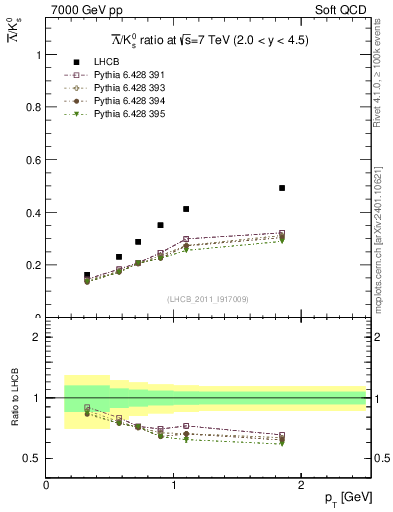 Plot of Lbar2K0S_pt in 7000 GeV pp collisions