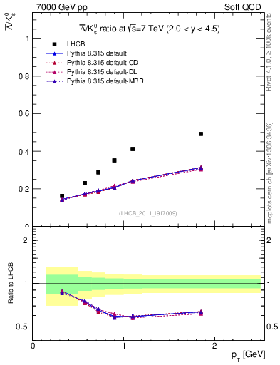 Plot of Lbar2K0S_pt in 7000 GeV pp collisions