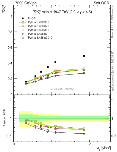 Plot of Lbar2K0S_pt in 7000 GeV pp collisions