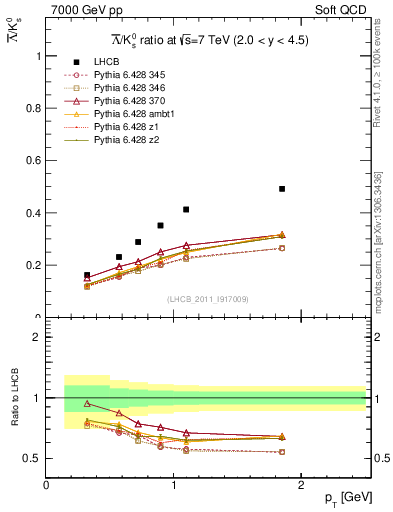 Plot of Lbar2K0S_pt in 7000 GeV pp collisions