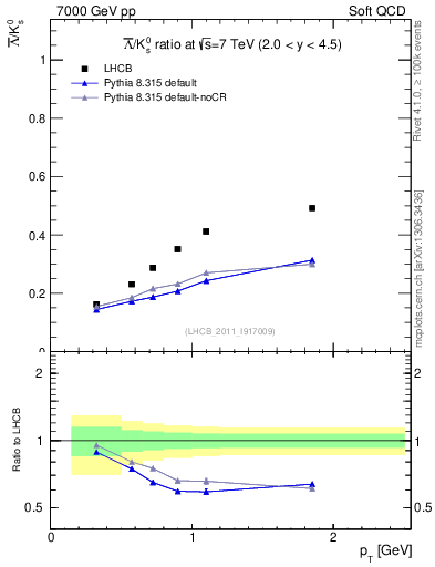 Plot of Lbar2K0S_pt in 7000 GeV pp collisions