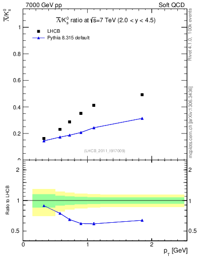 Plot of Lbar2K0S_pt in 7000 GeV pp collisions