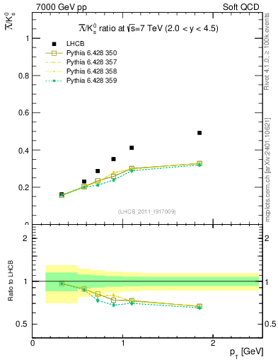 Plot of Lbar2K0S_pt in 7000 GeV pp collisions