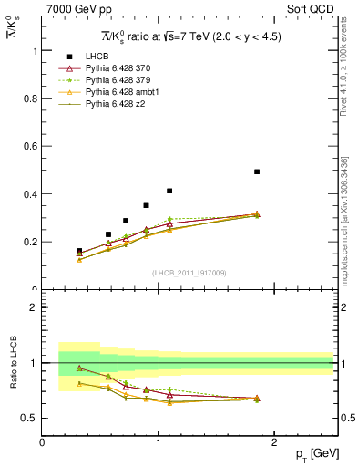 Plot of Lbar2K0S_pt in 7000 GeV pp collisions