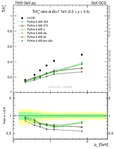 Plot of Lbar2K0S_pt in 7000 GeV pp collisions