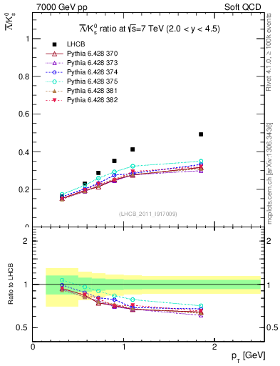 Plot of Lbar2K0S_pt in 7000 GeV pp collisions