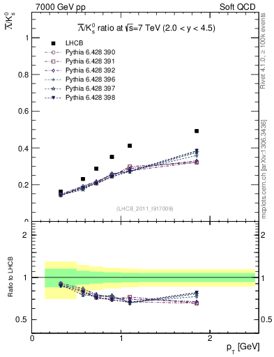 Plot of Lbar2K0S_pt in 7000 GeV pp collisions