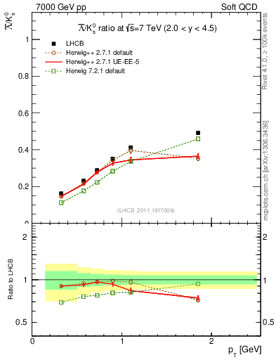 Plot of Lbar2K0S_pt in 7000 GeV pp collisions