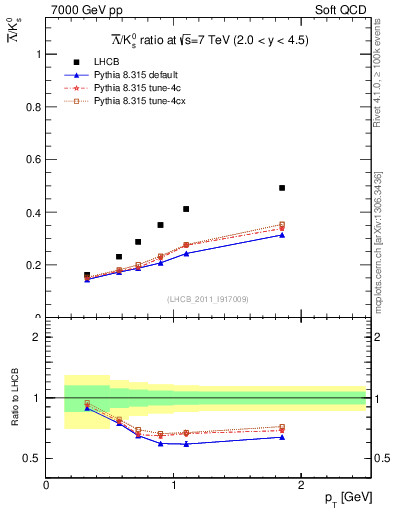 Plot of Lbar2K0S_pt in 7000 GeV pp collisions