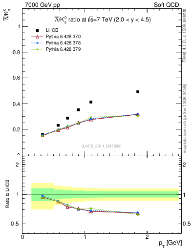 Plot of Lbar2K0S_pt in 7000 GeV pp collisions