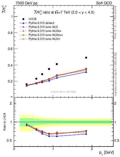 Plot of Lbar2K0S_pt in 7000 GeV pp collisions