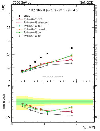 Plot of Lbar2K0S_pt in 7000 GeV pp collisions
