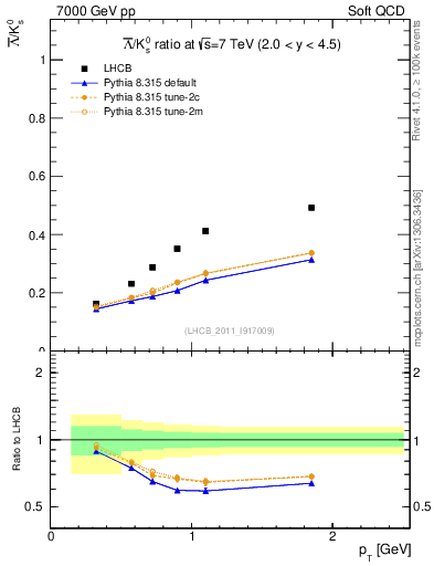 Plot of Lbar2K0S_pt in 7000 GeV pp collisions