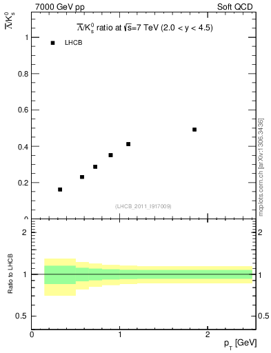 Plot of Lbar2K0S_pt in 7000 GeV pp collisions