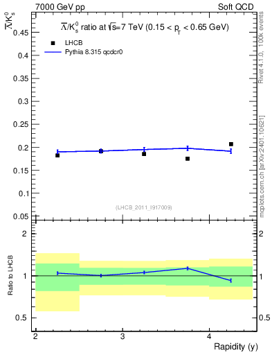 Plot of Lbar2K0S_y in 7000 GeV pp collisions