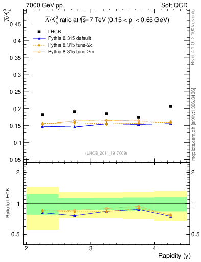Plot of Lbar2K0S_y in 7000 GeV pp collisions