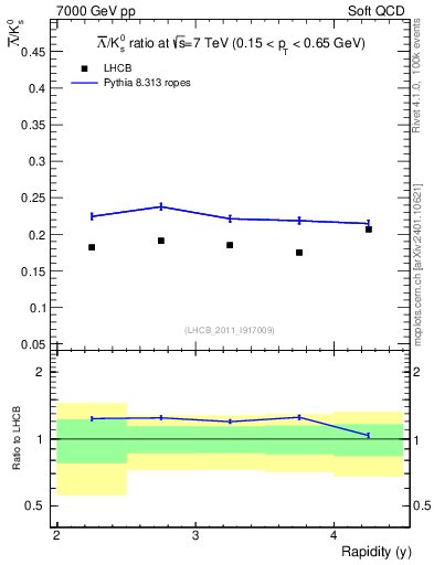 Plot of Lbar2K0S_y in 7000 GeV pp collisions