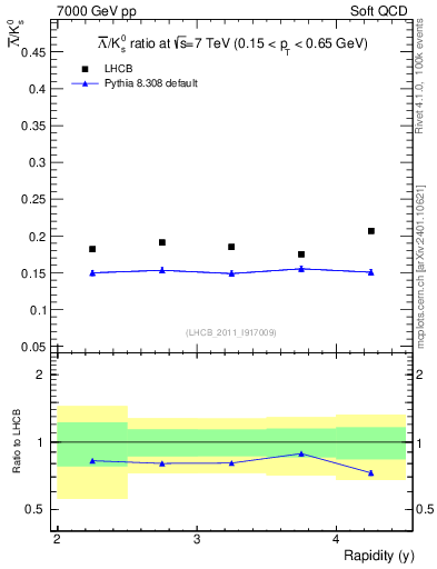 Plot of Lbar2K0S_y in 7000 GeV pp collisions