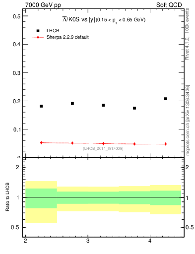 Plot of Lbar2K0S_y in 7000 GeV pp collisions