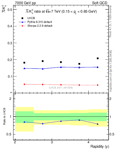 Plot of Lbar2K0S_y in 7000 GeV pp collisions