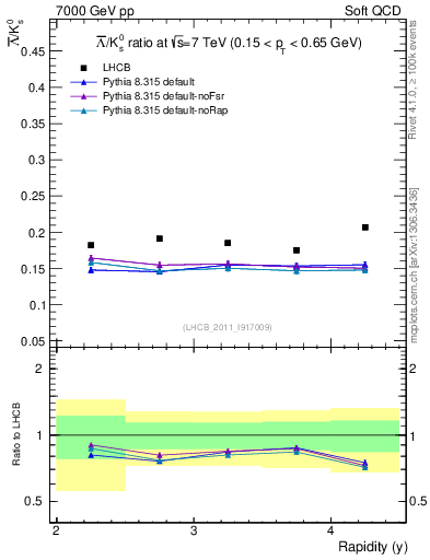 Plot of Lbar2K0S_y in 7000 GeV pp collisions