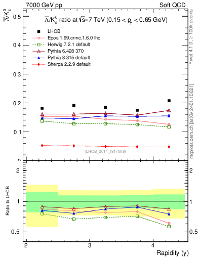 Plot of Lbar2K0S_y in 7000 GeV pp collisions