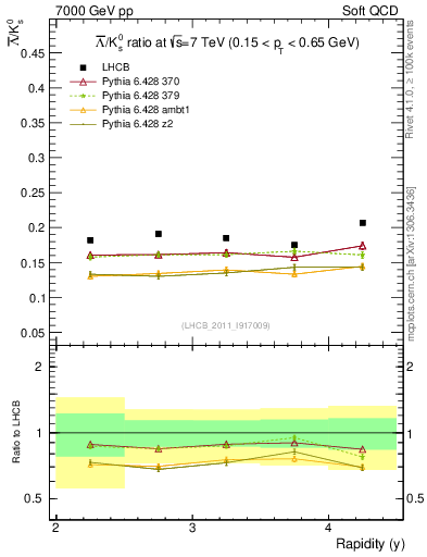 Plot of Lbar2K0S_y in 7000 GeV pp collisions