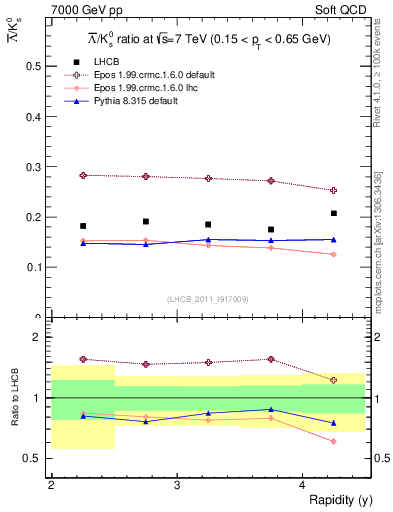 Plot of Lbar2K0S_y in 7000 GeV pp collisions