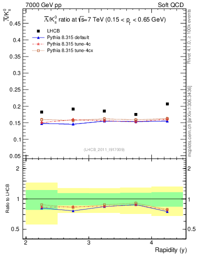 Plot of Lbar2K0S_y in 7000 GeV pp collisions