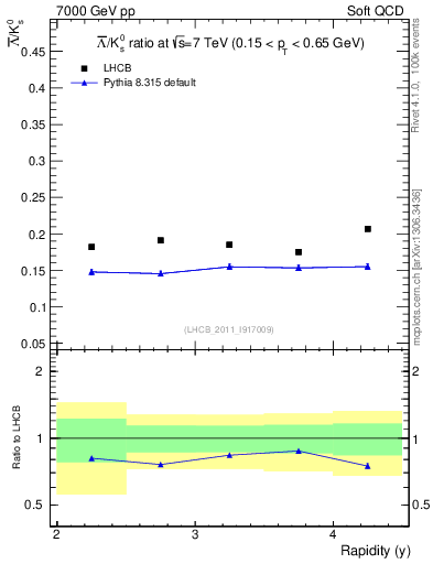 Plot of Lbar2K0S_y in 7000 GeV pp collisions