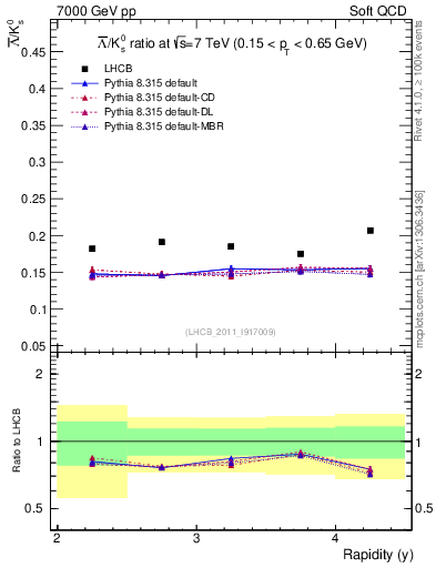 Plot of Lbar2K0S_y in 7000 GeV pp collisions