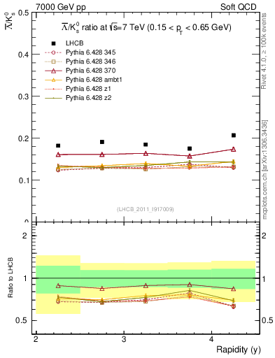 Plot of Lbar2K0S_y in 7000 GeV pp collisions