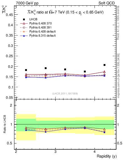 Plot of Lbar2K0S_y in 7000 GeV pp collisions