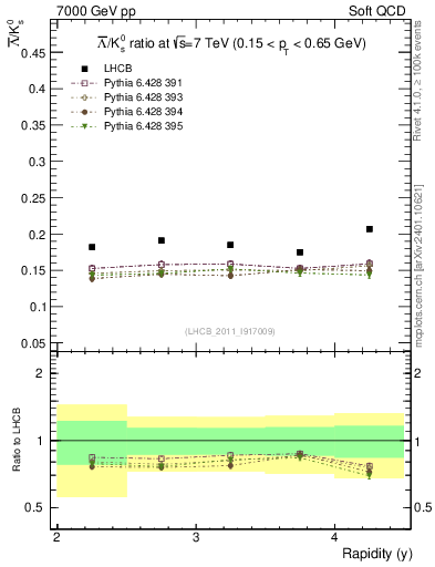 Plot of Lbar2K0S_y in 7000 GeV pp collisions