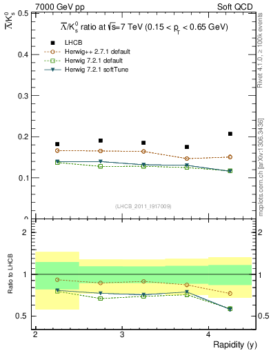 Plot of Lbar2K0S_y in 7000 GeV pp collisions