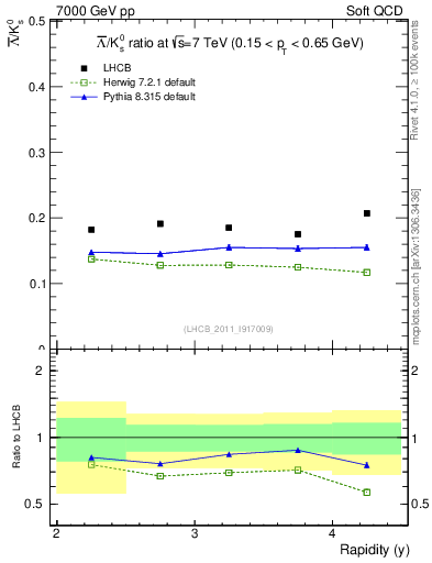 Plot of Lbar2K0S_y in 7000 GeV pp collisions