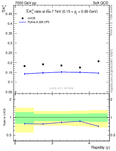 Plot of Lbar2K0S_y in 7000 GeV pp collisions