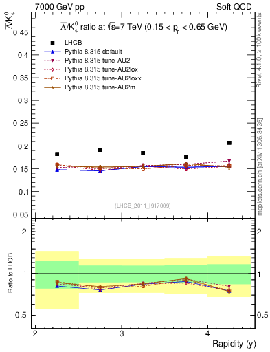 Plot of Lbar2K0S_y in 7000 GeV pp collisions