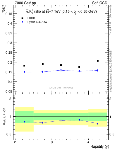 Plot of Lbar2K0S_y in 7000 GeV pp collisions