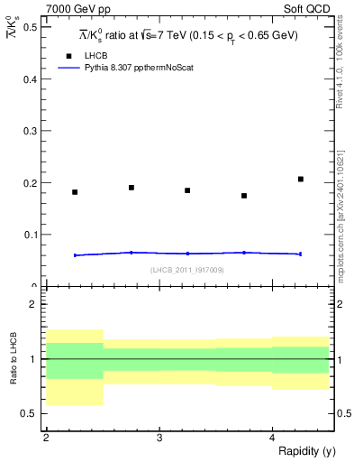 Plot of Lbar2K0S_y in 7000 GeV pp collisions