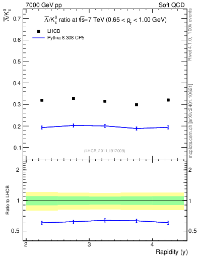 Plot of Lbar2K0S_y in 7000 GeV pp collisions