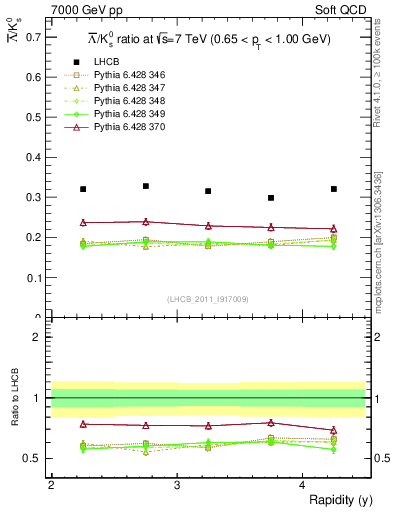 Plot of Lbar2K0S_y in 7000 GeV pp collisions